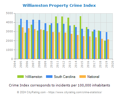 Williamston Property Crime vs. State and National Per Capita