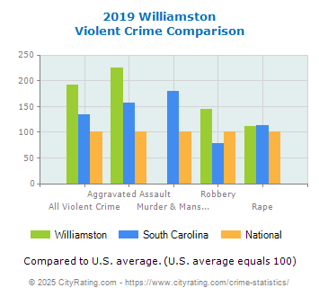 Williamston Violent Crime vs. State and National Comparison