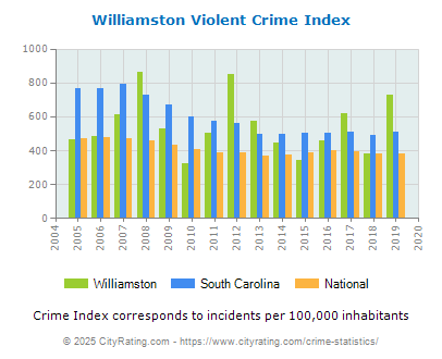 Williamston Violent Crime vs. State and National Per Capita