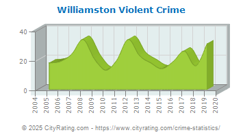 Williamston Violent Crime