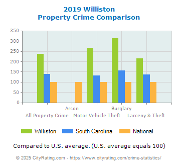 Williston Property Crime vs. State and National Comparison