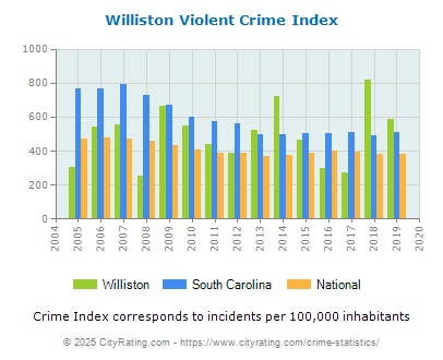 Williston Violent Crime vs. State and National Per Capita