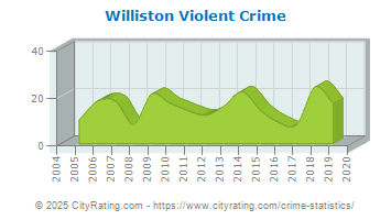 Williston Violent Crime