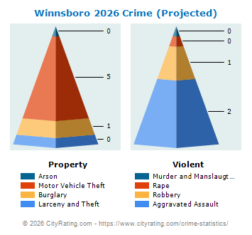 Winnsboro Crime 2026