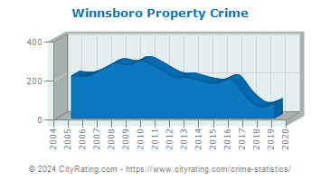 Winnsboro Property Crime