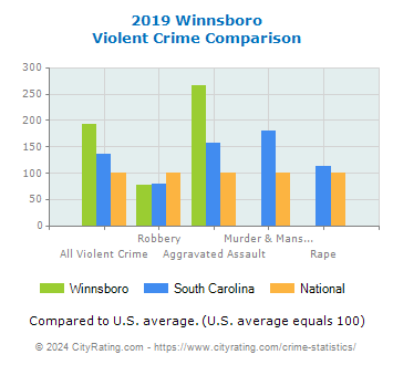Winnsboro Violent Crime vs. State and National Comparison