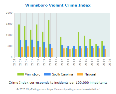 Winnsboro Violent Crime vs. State and National Per Capita