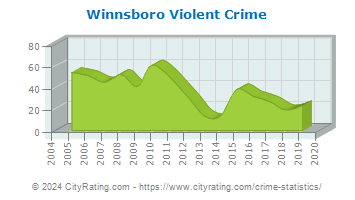 Winnsboro Violent Crime
