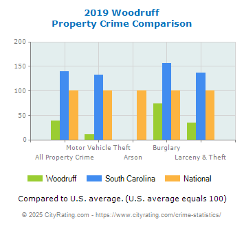 Woodruff Property Crime vs. State and National Comparison