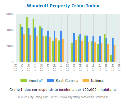 Woodruff Property Crime vs. State and National Per Capita