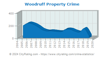 Woodruff Property Crime