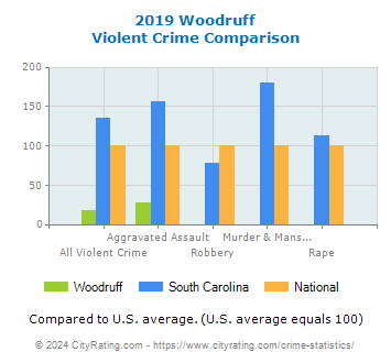 Woodruff Violent Crime vs. State and National Comparison