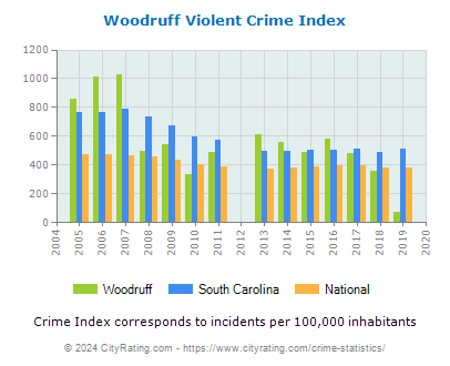 Woodruff Violent Crime vs. State and National Per Capita