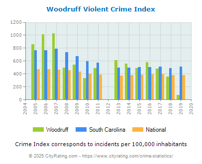 Woodruff Violent Crime vs. State and National Per Capita