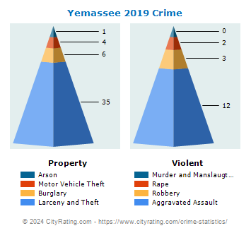 Yemassee Crime 2019