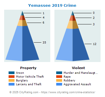 Yemassee Crime 2019