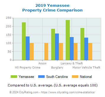 Yemassee Property Crime vs. State and National Comparison