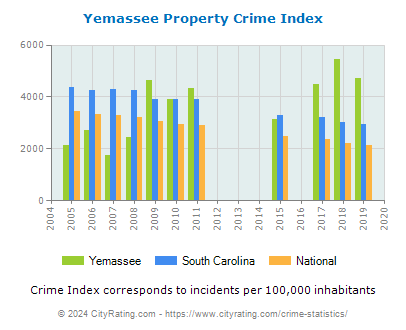 Yemassee Property Crime vs. State and National Per Capita
