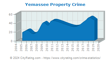 Yemassee Property Crime