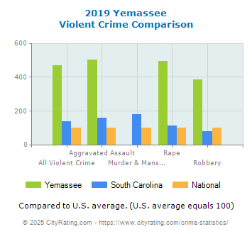 Yemassee Violent Crime vs. State and National Comparison