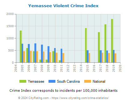 Yemassee Violent Crime vs. State and National Per Capita
