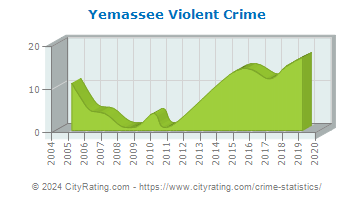Yemassee Violent Crime