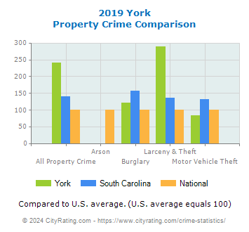 York Property Crime vs. State and National Comparison