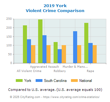 York Violent Crime vs. State and National Comparison