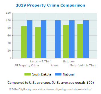 South Dakota Property Crime vs. National Comparison