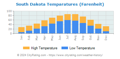 South Dakota Average Temperatures