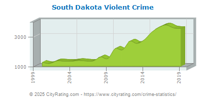 crime dakota south alaska statistics cityrating rates report summary sd violent ak