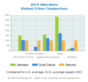 Aberdeen Violent Crime vs. State and National Comparison