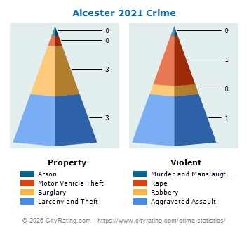 Alcester Crime 2021