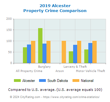 Alcester Property Crime vs. State and National Comparison