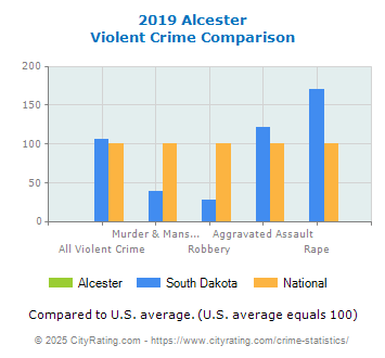 Alcester Violent Crime vs. State and National Comparison