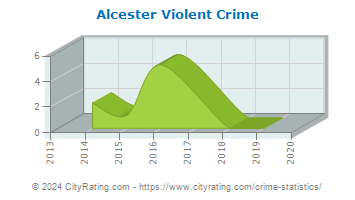 Alcester Violent Crime