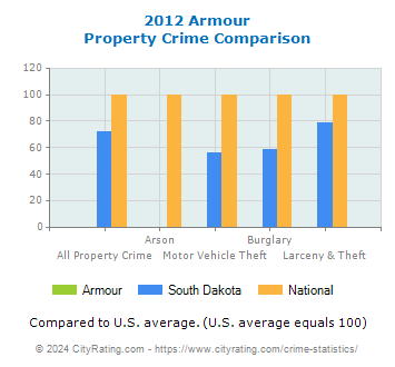 Armour Property Crime vs. State and National Comparison