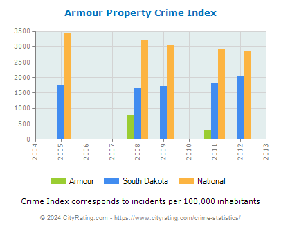 Armour Property Crime vs. State and National Per Capita