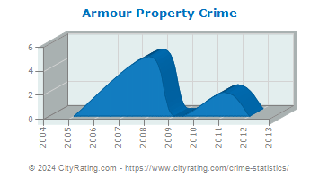 Armour Property Crime