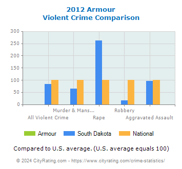 Armour Violent Crime vs. State and National Comparison