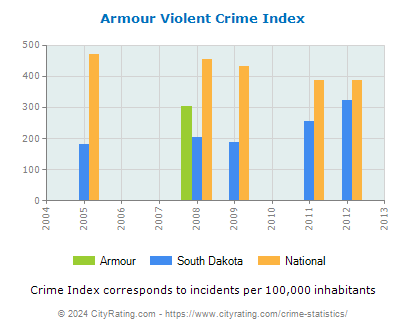 Armour Violent Crime vs. State and National Per Capita