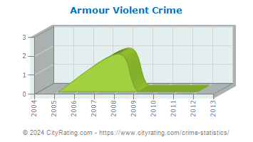 Armour Violent Crime