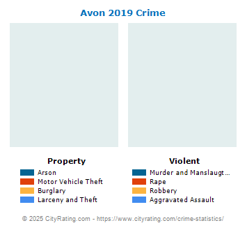 Avon Crime 2019