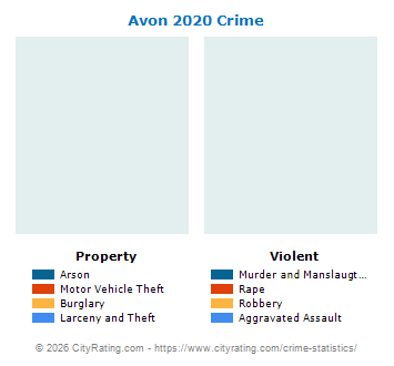 Avon Crime 2020