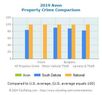 Avon Property Crime vs. State and National Comparison