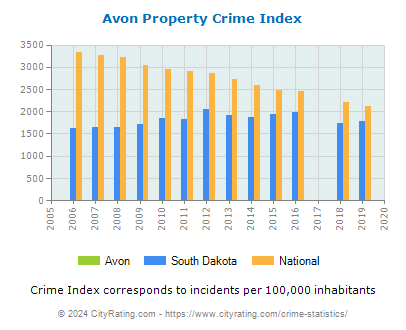 Avon Property Crime vs. State and National Per Capita