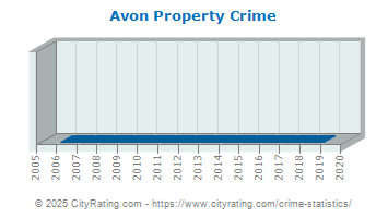 Avon Property Crime