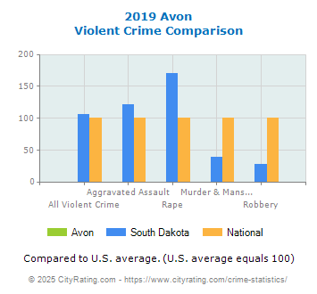 Avon Violent Crime vs. State and National Comparison