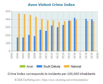 Avon Violent Crime vs. State and National Per Capita