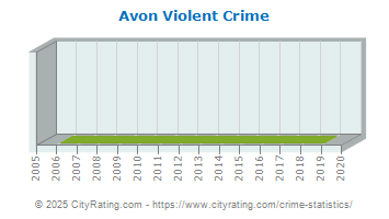 Avon Violent Crime